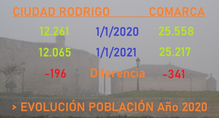 Foto 1 - Miróbriga sufrió en 2020 su 3ª mayor bajada poblacional de la década pese a firmar la comarca la menor